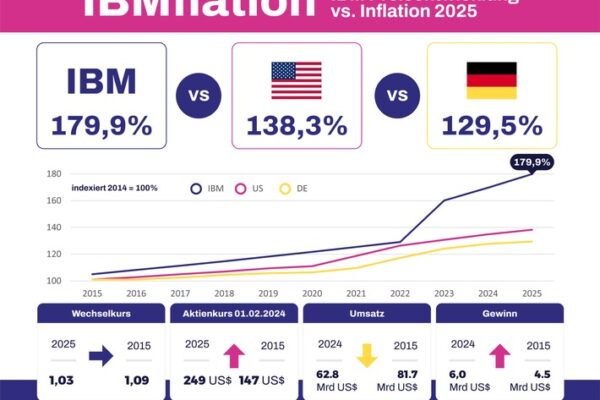 IBMflation 2025: IBM-Preise steigen um 50,8 % / Erhebliche Belastung für deutsche Wirtschaft