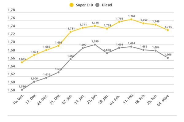 Tanken im Wochenvergleich spürbar billiger / ADAC sieht dennoch Luft für weitere Preissenkungen / Ölpreis fällt weiter, Euro notiert fester