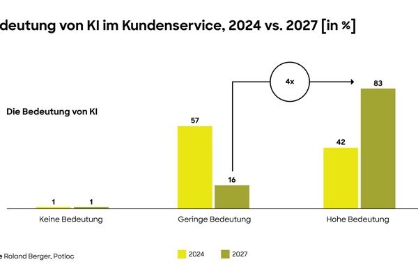 Roland Berger-Studie: KI verändert Arbeitsweise und Jobprofile im Kundenservice von Unternehmen massiv