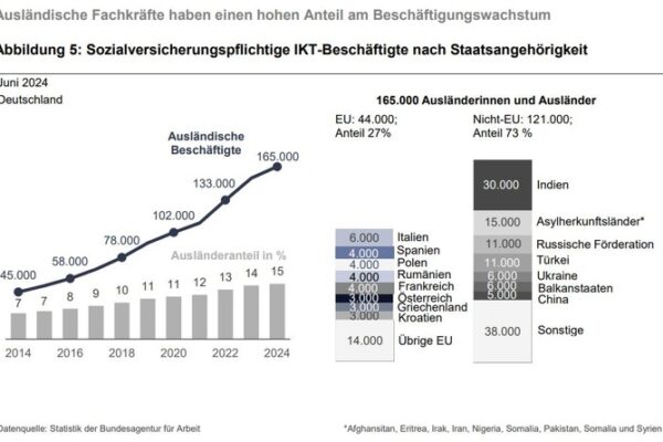 Ausländische Fachkräfte treiben Beschäftigungswachstum in der Informations- und Kommunikationstechnologie voran // BA-Presseinfo Nr. 29