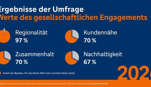 Genossenschaftsbanken setzen mit großem gesellschaftlichen Engagement 2024 auf Regionalität und sozialen Zusammenhalt