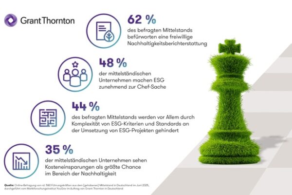 ESG-Studie zeigt: 62 % des Mittelstands befürwortet freiwillige Nachhaltigkeitsberichterstattung