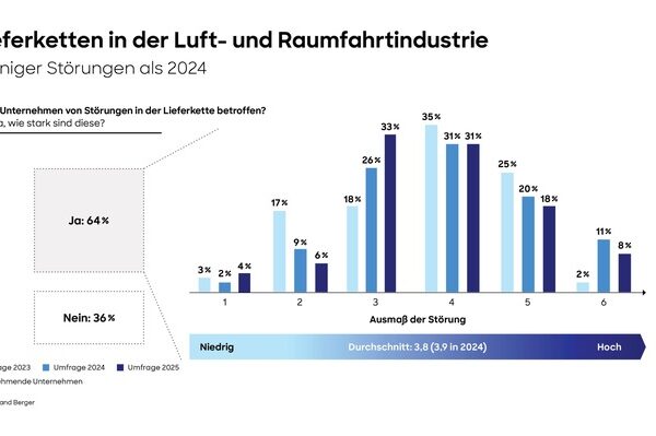 Luft- und Raumfahrtindustrie: Anzeichen für stabilere Lieferketten – finanzielle Unterstützung der Unternehmen in der Lieferkette bleibt erfolgsentscheidend
