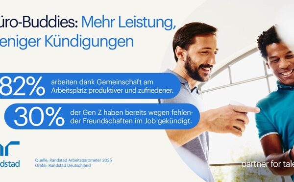 Büro-Buddies steigern Produktivität: 4 von 5 Beschäftigten arbeiten besser dank Freundschaften am Arbeitsplatz / Internationaler Tag der Freundschaft am 30. Juli
